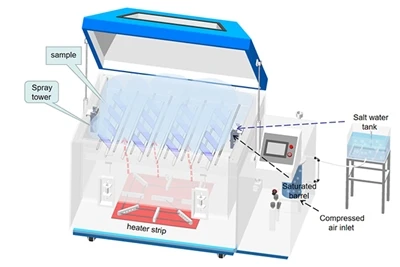 Standards and Classifications of Salt Spray Test Chambers: LIB's Complete Sol...