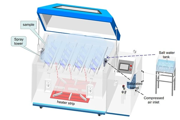 standards and classifications of salt spray test chambers libs complete solution1