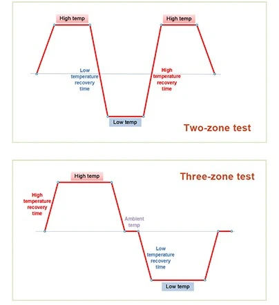 choosing the right thermal shock test chamber industries testing procedures and international standards overview3