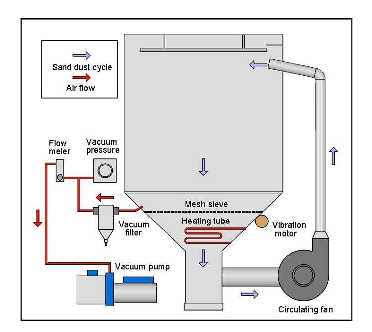 Sand and Dust Circulation System Sand and Dust Circulation System