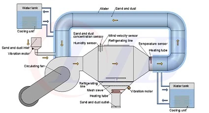 blowing sand and dust test chamber4