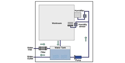Temperature Humidity Stability Chamber6 Temperature Humidity Stability Chamber6