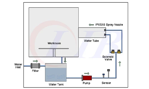 IPX6 Water Test Equipment8 IPX6 Water Test Equipment8